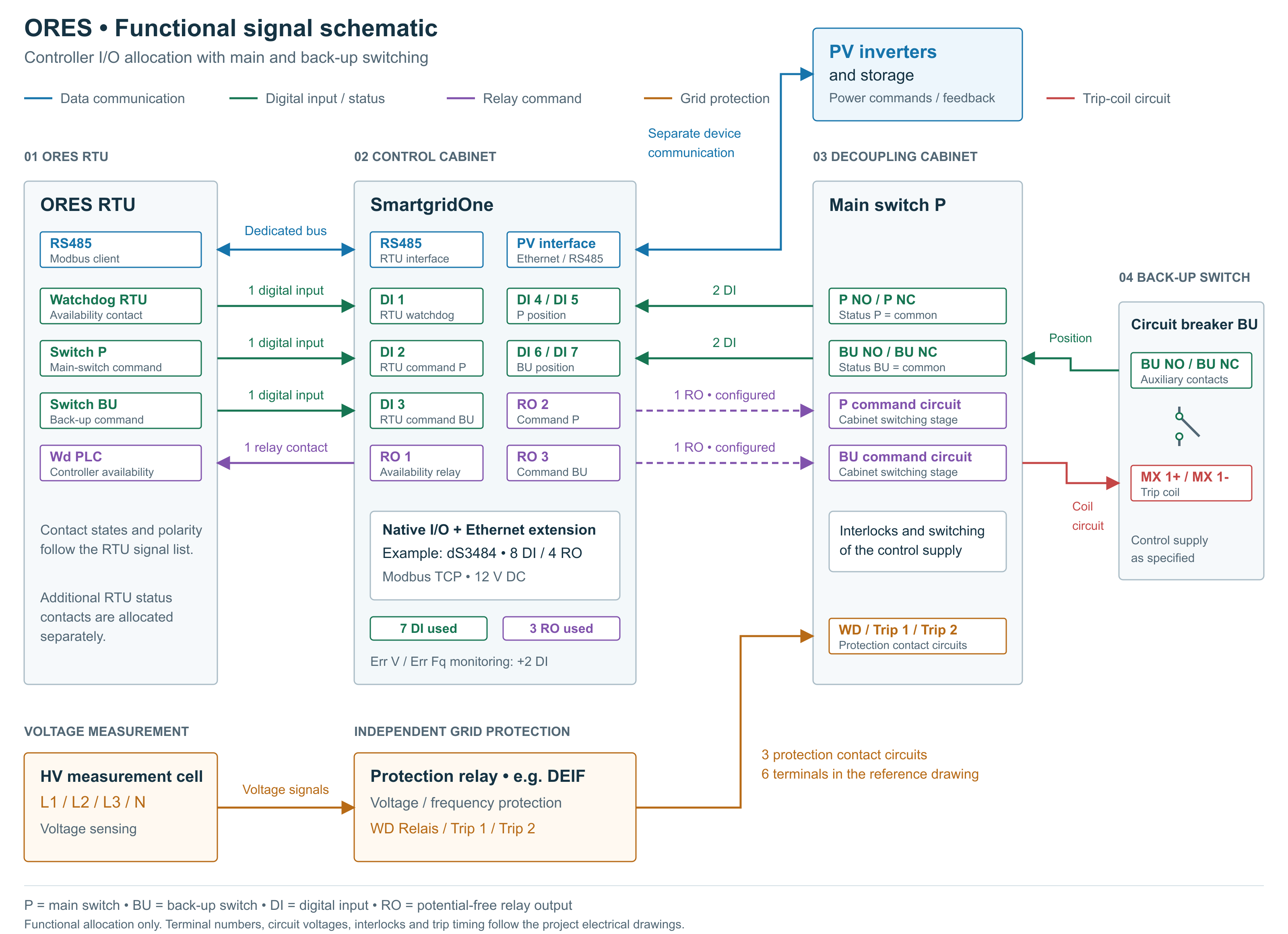 ORES functional signal schematic: RTU, SmartgridOne and I/O expansion, decoupling cabinet, back-up circuit breaker and independent grid protection
