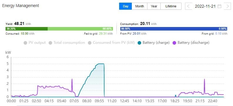 Huawei Data Flow Chart