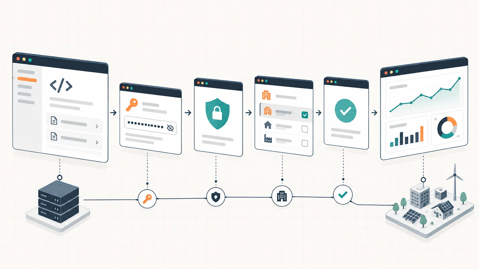 A privacy-safe API setup flow with authorization, limited installation scope, validation and a monitoring dashboard