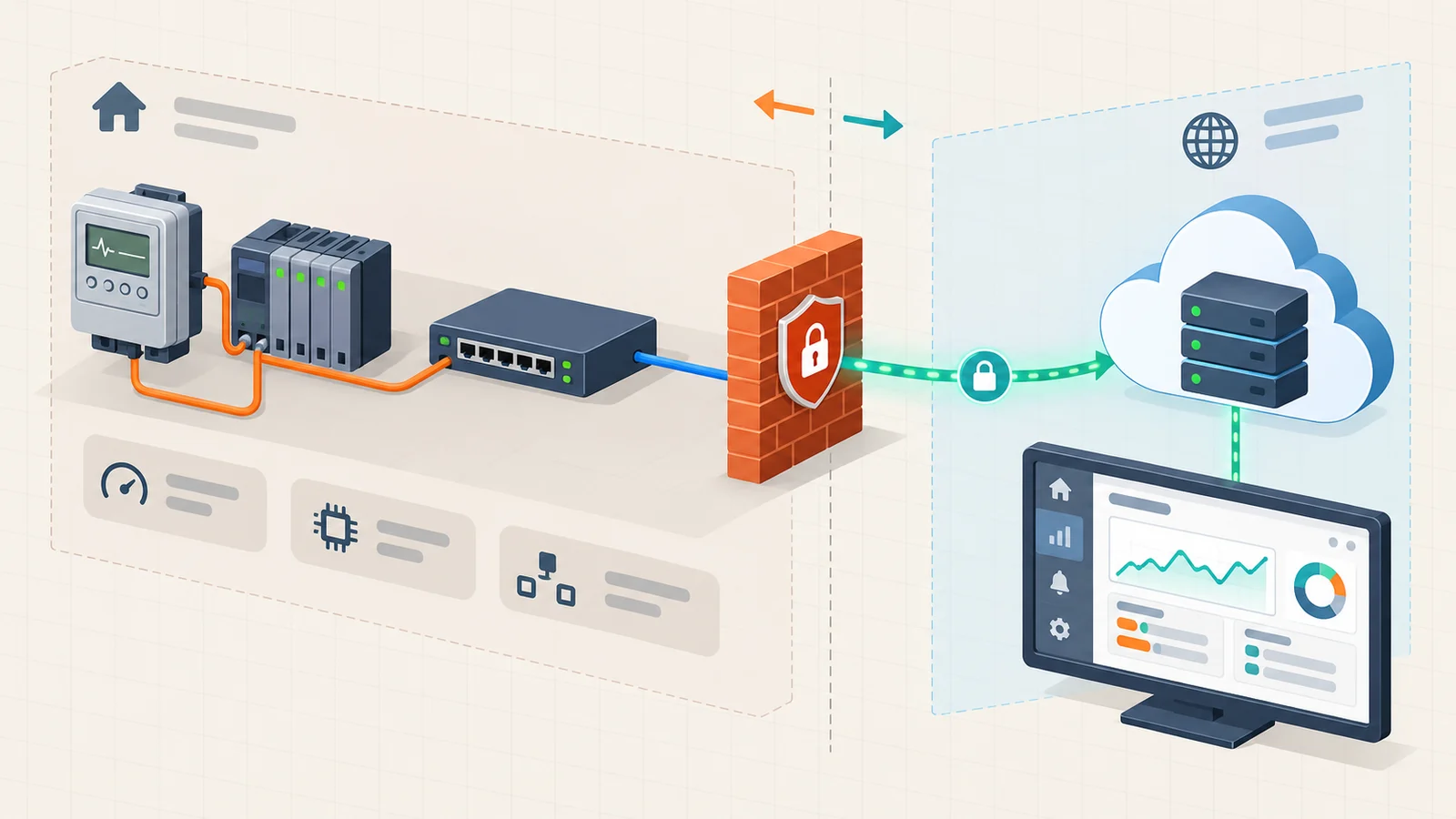 A meter and controller on a private network connected securely through a firewall to a monitoring dashboard